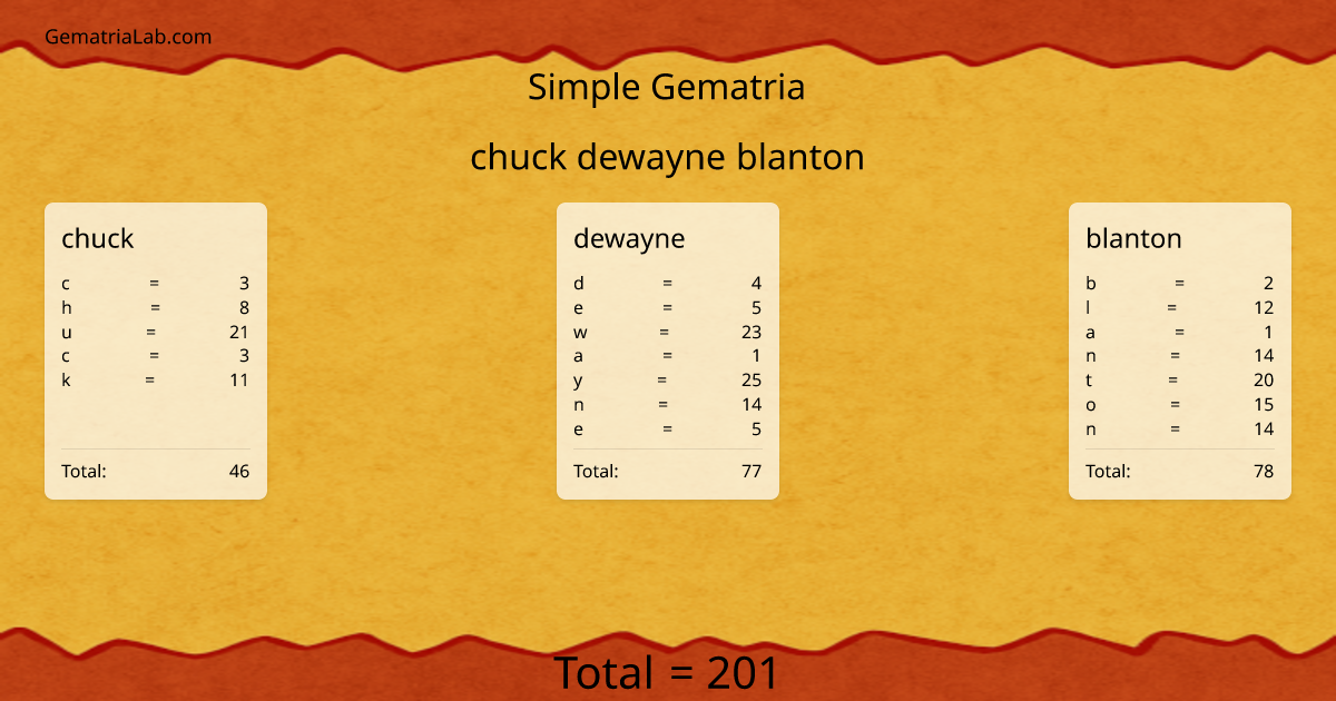 chuck dewayne blanton in simple Gematria